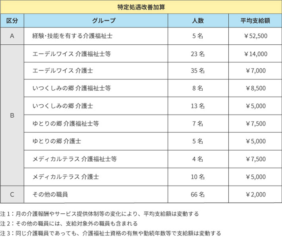 特定処遇改善加算表